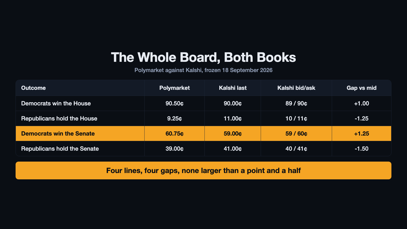 Table of the whole 2026 midterms board: Democrats win the House at 90.50 cents on Polymarket against a 90.00 cent Kalshi last and an 89 to 90 cent bid/ask, Republicans hold the House at 9.25 against 11.00, Democrats win the Senate at 60.75 against 59.00, and Republicans hold the Senate at 39.00 against 41.00, with gaps to the Kalshi midpoint of plus 1.00, minus 1.25, plus 1.25 and minus 1.50 points