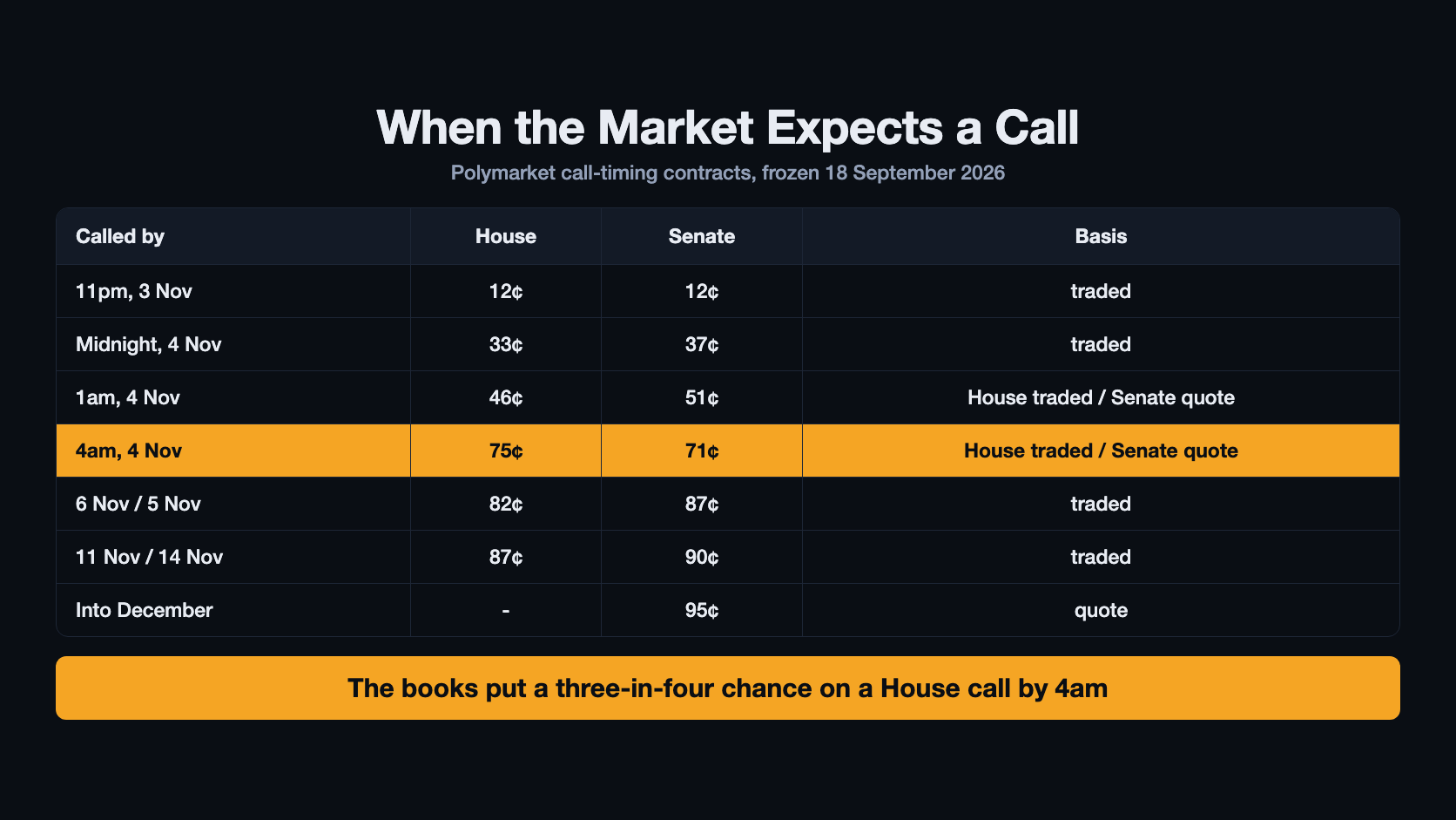 Table of Polymarket call-timing prices for each chamber: 12 cents each by 11pm on 3 November, 33 and 37 cents by midnight, 46 and 51 cents by 1am, 75 and 71 cents by 4am, 82 and 87 cents by 6 and 5 November, 87 and 90 cents by 11 and 14 November, and 95 cents for a Senate call into December