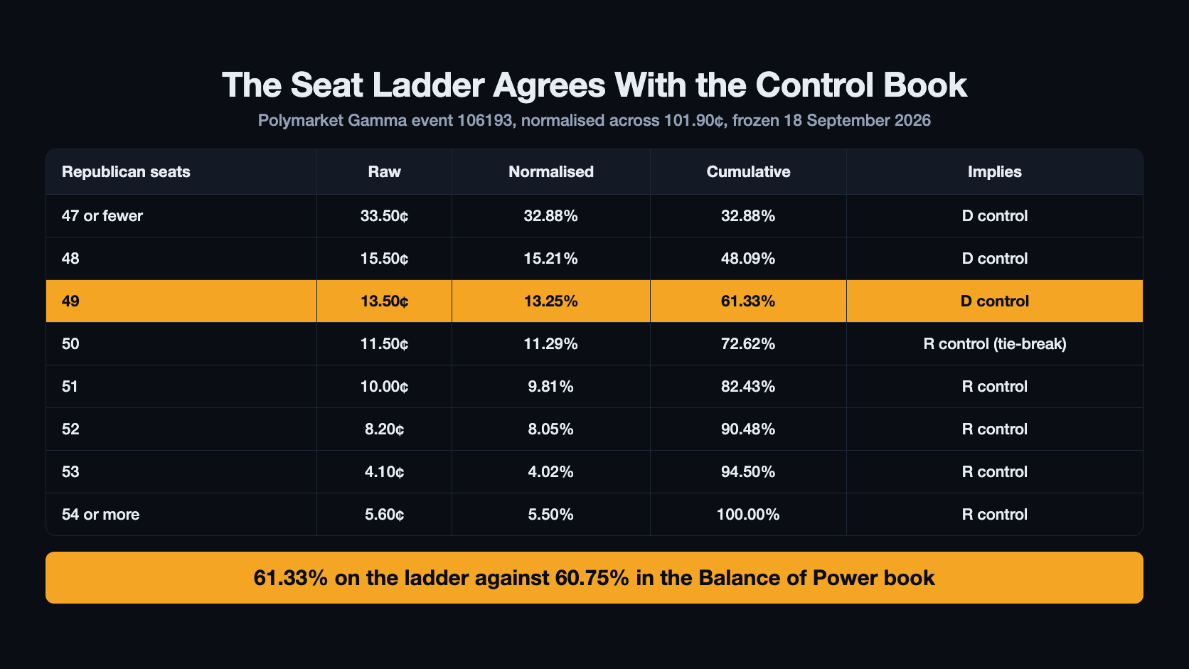 Table of the Polymarket Republican Senate seat ladder normalised across 101.90 cents: 47 or fewer at 32.88 percent, 48 at 15.21, 49 at 13.25 for a cumulative 61.33 percent of Democratic control, then 50 at 11.29, 51 at 9.81, 52 at 8.05, 53 at 4.02 and 54 or more at 5.50 percent on the Republican side