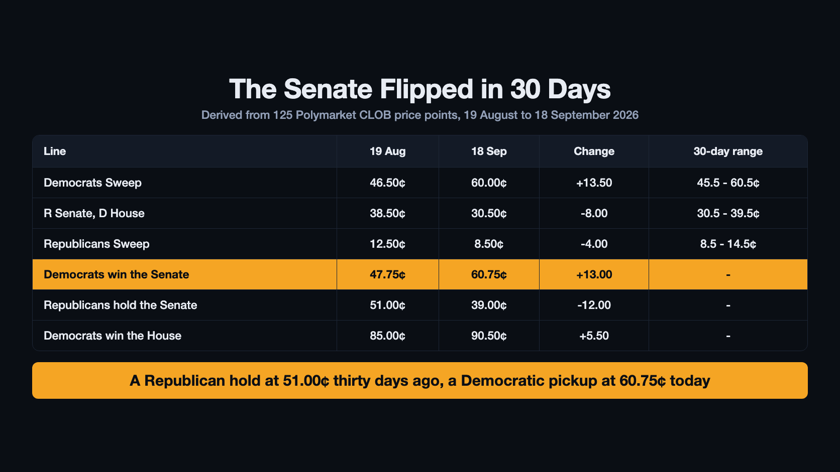 Table of Polymarket lines on 19 August against 18 September 2026: Democrats Sweep rising from 46.50 to 60.00 cents, R Senate D House falling from 38.50 to 30.50, Republicans Sweep falling from 12.50 to 8.50, Democrats win the Senate rising from 47.75 to 60.75 cents, Republicans hold the Senate falling from 51.00 to 39.00, and Democrats win the House rising from 85.00 to 90.50