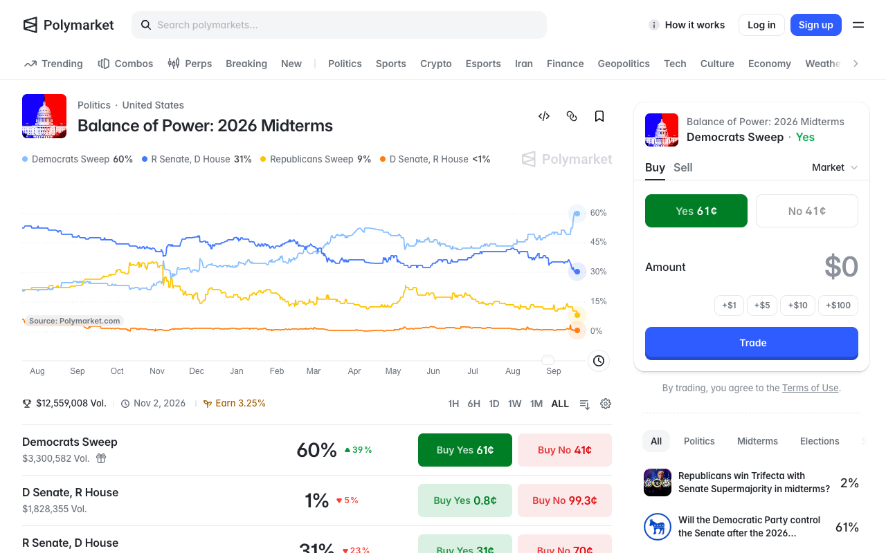 Polymarket event page for Balance of Power: 2026 Midterms, showing Democrats Sweep at 60 percent, R Senate D House at 31 percent, Republicans Sweep at 9 percent and D Senate R House under 1 percent, above a price history chart and a total volume figure of 12,559,008 dollars