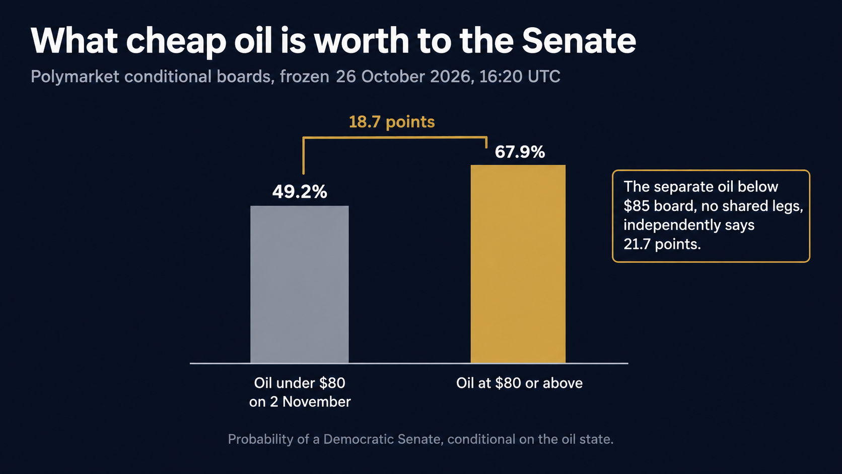Two bars comparing the probability of a Democratic Senate conditional on the oil state: 49.2 percent if oil is under $80 on 2 November and 67.9 percent if oil is at $80 or above, a gap of 18.7 points. A note records that the separate oil below $85 board, which shares no legs, independently says 21.7 points.