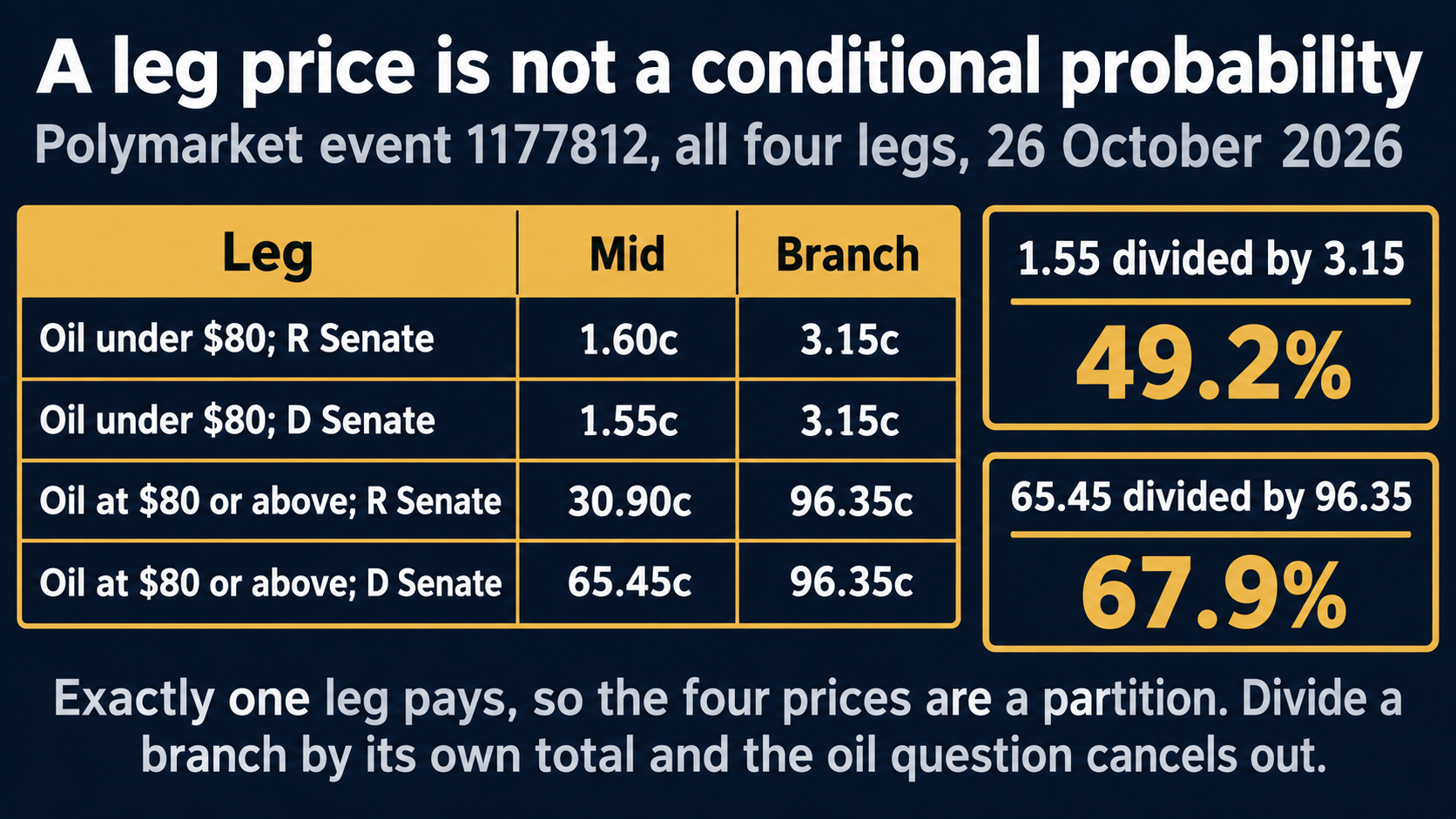 All four legs of Polymarket event 1177812 with their mids and branch totals: oil under $80 with a Republican Senate at 1.60c, oil under $80 with a Democratic Senate at 1.55c, both in a 3.15c branch; oil at $80 or above with a Republican Senate at 30.90c and with a Democratic Senate at 65.45c, both in a 96.35c branch. Dividing 1.55 by 3.15 gives 49.2 percent and dividing 65.45 by 96.35 gives 67.9 percent.