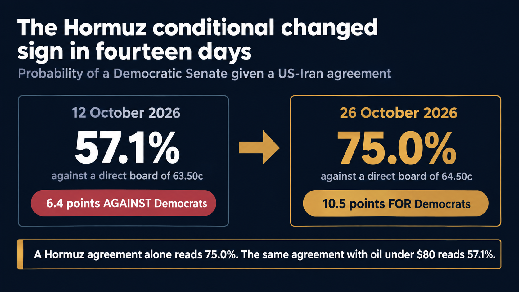 Before and after panels. On 12 October 2026 the probability of a Democratic Senate given a US-Iran agreement was 57.1 percent against a direct board of 63.50c, which is 6.4 points against Democrats. On 26 October 2026 it is 75.0 percent against a direct board of 64.50c, which is 10.5 points for them. A caption notes that a Hormuz agreement alone reads 75.0 percent while the same agreement with oil under $80 reads 57.1 percent.