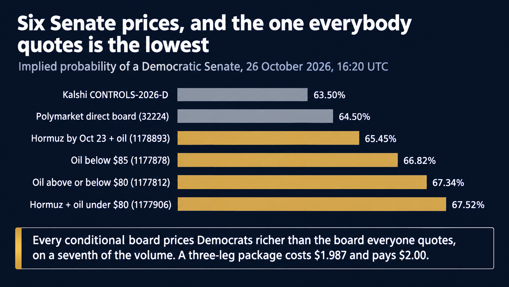 Bar chart of six implied probabilities of a Democratic Senate on 26 October 2026: Kalshi CONTROLS-2026-D at 63.50 percent, the Polymarket direct board 32224 at 64.50 percent, Hormuz by Oct 23 plus oil 1178893 at 65.45 percent, oil below $85 1177878 at 66.82 percent, oil above or below $80 1177812 at 67.34 percent and Hormuz plus oil under $80 1177906 at 67.52 percent.