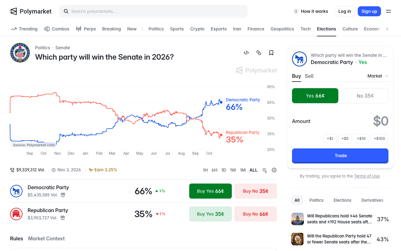Screenshot of the Polymarket board 'Which party will win the Senate in 2026?' showing Democratic Party at 66 percent and Republican Party at 35 percent on 9.3 million dollars of volume, with the full price history since the previous September