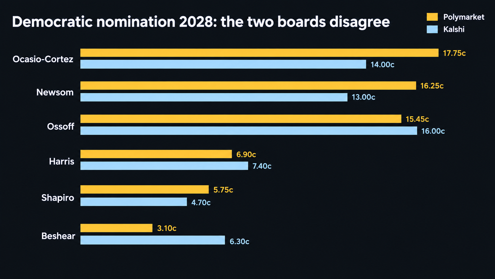 Grouped bar chart of the 2028 Democratic nomination on both venues: Ocasio-Cortez 17.75¢ on Polymarket against 14.00¢ on Kalshi, Newsom 16.25¢ against 13.00¢, Ossoff 15.45¢ against 16.00¢, Harris 6.90¢ against 7.40¢, Shapiro 5.75¢ against 4.70¢, Beshear 3.10¢ against 6.30¢
