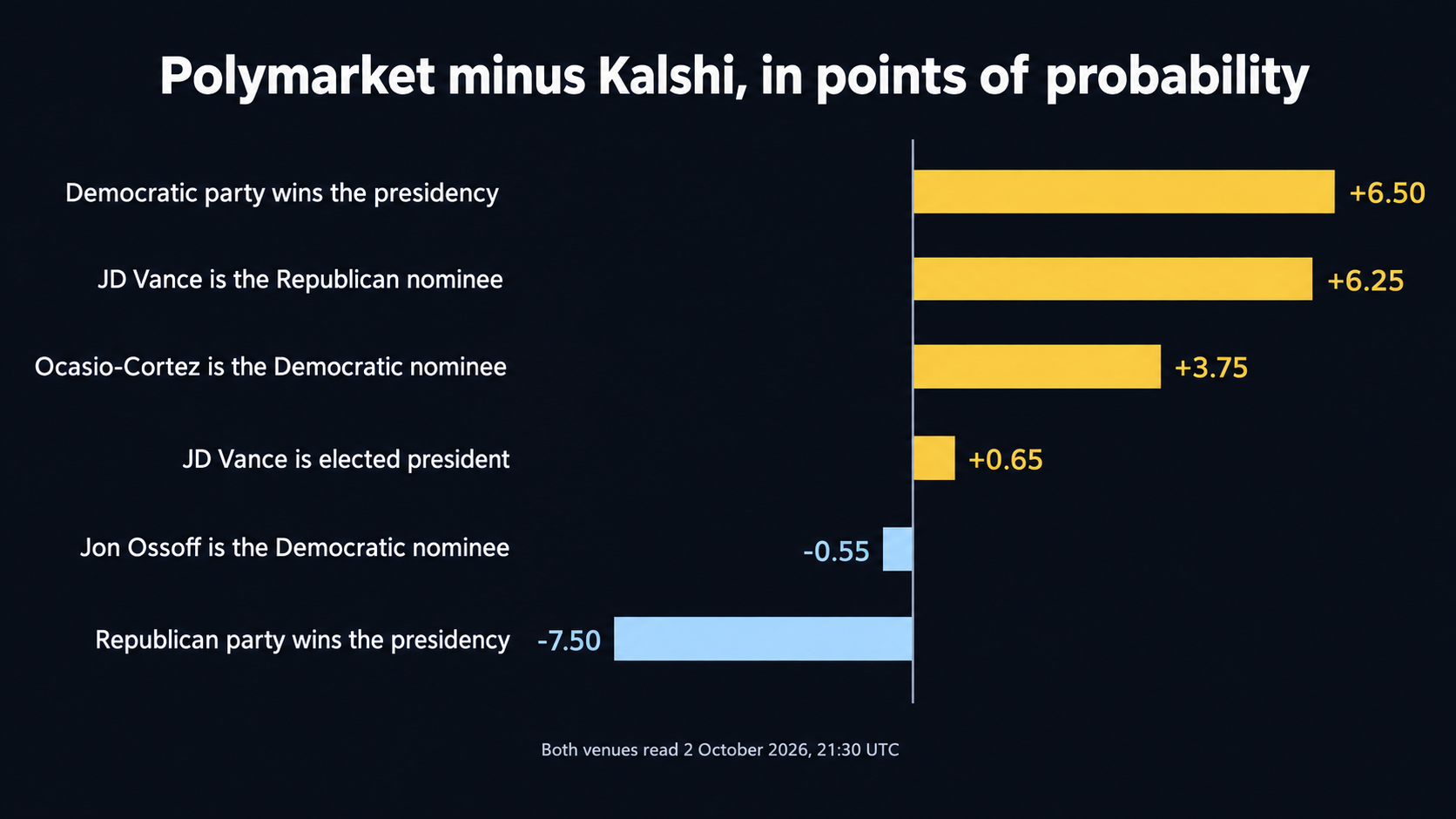 Diverging bar chart of Polymarket minus Kalshi in points of probability: Democratic party wins the presidency plus 6.50, JD Vance is the Republican nominee plus 6.25, Ocasio-Cortez is the Democratic nominee plus 3.75, JD Vance is elected president plus 0.65, Jon Ossoff is the Democratic nominee minus 0.55, Republican party wins the presidency minus 7.50