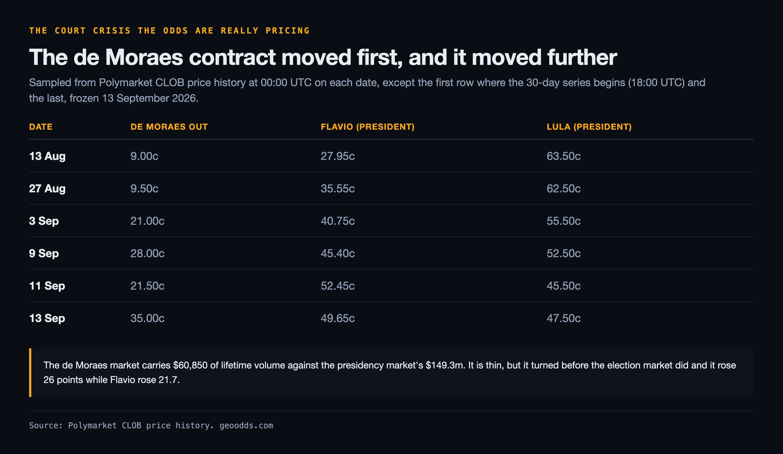 Table tracking the Polymarket contract on Alexandre de Moraes leaving the Supreme Court against the two presidency prices on six dates: de Moraes out rises from 9.00 cents on 13 August through 21.00 on 3 September and 28.00 on 9 September to 35.00 cents on 13 September, while Flavio climbs from 27.95 to 49.65 cents and Lula falls from 63.50 to 47.50