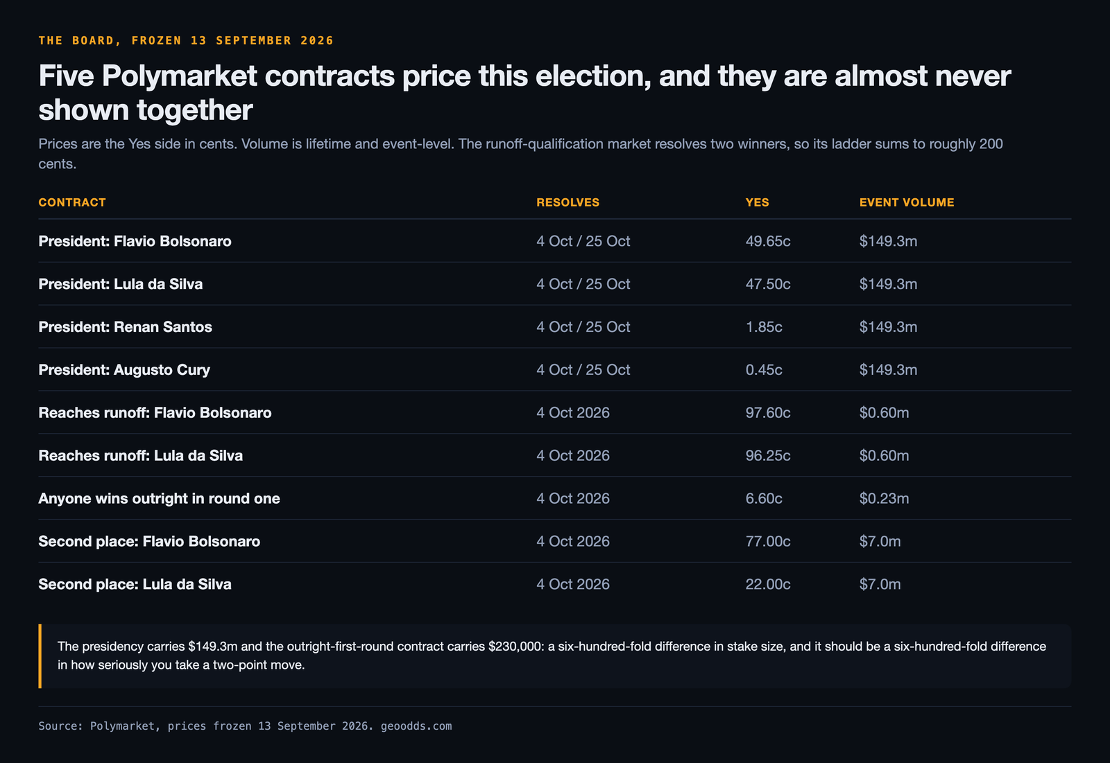 Table of nine open Polymarket Brazilian presidential contracts frozen 13 September 2026: Flavio Bolsonaro 49.65 cents and Lula da Silva 47.50 cents for president on 149.3 million dollars of event volume, Flavio 97.60 and Lula 96.25 cents to reach the runoff, anyone winning outright in round one at 6.60 cents, and Flavio 77.00 against Lula 22.00 cents for second place