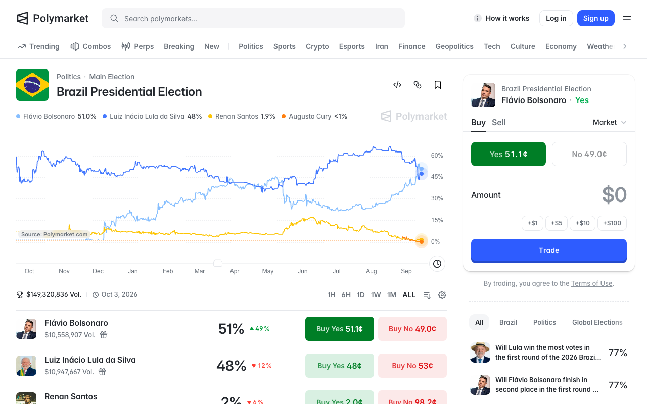 Polymarket Brazil Presidential Election market page showing a year-long price chart in which the Flavio Bolsonaro and Lula da Silva lines cross near the right edge, lifetime volume of 149,320,836 dollars, and a side panel listing the 77 percent price on Flavio finishing second in the first round