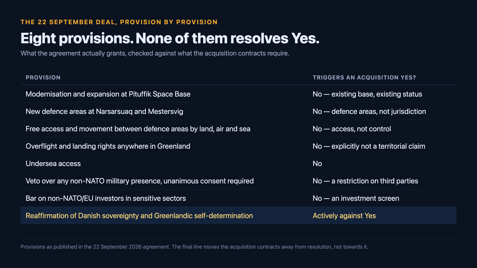 Table of the eight provisions of the 22 September 2026 agreement, each marked as not triggering an acquisition Yes, with the reaffirmation of Danish sovereignty and Greenlandic self-determination marked as actively against Yes