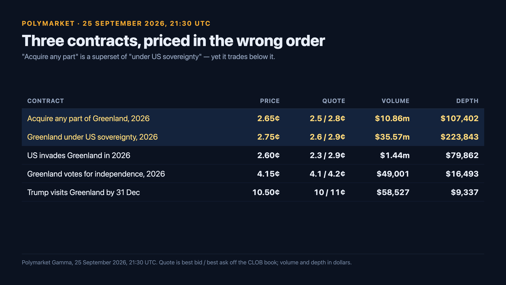 Table of five live Polymarket Greenland contracts: acquire any part at 2.65 cents, under US sovereignty at 2.75 cents, US invades at 2.60 cents, votes for independence at 4.15 cents and Trump visits by 31 December at 10.50 cents