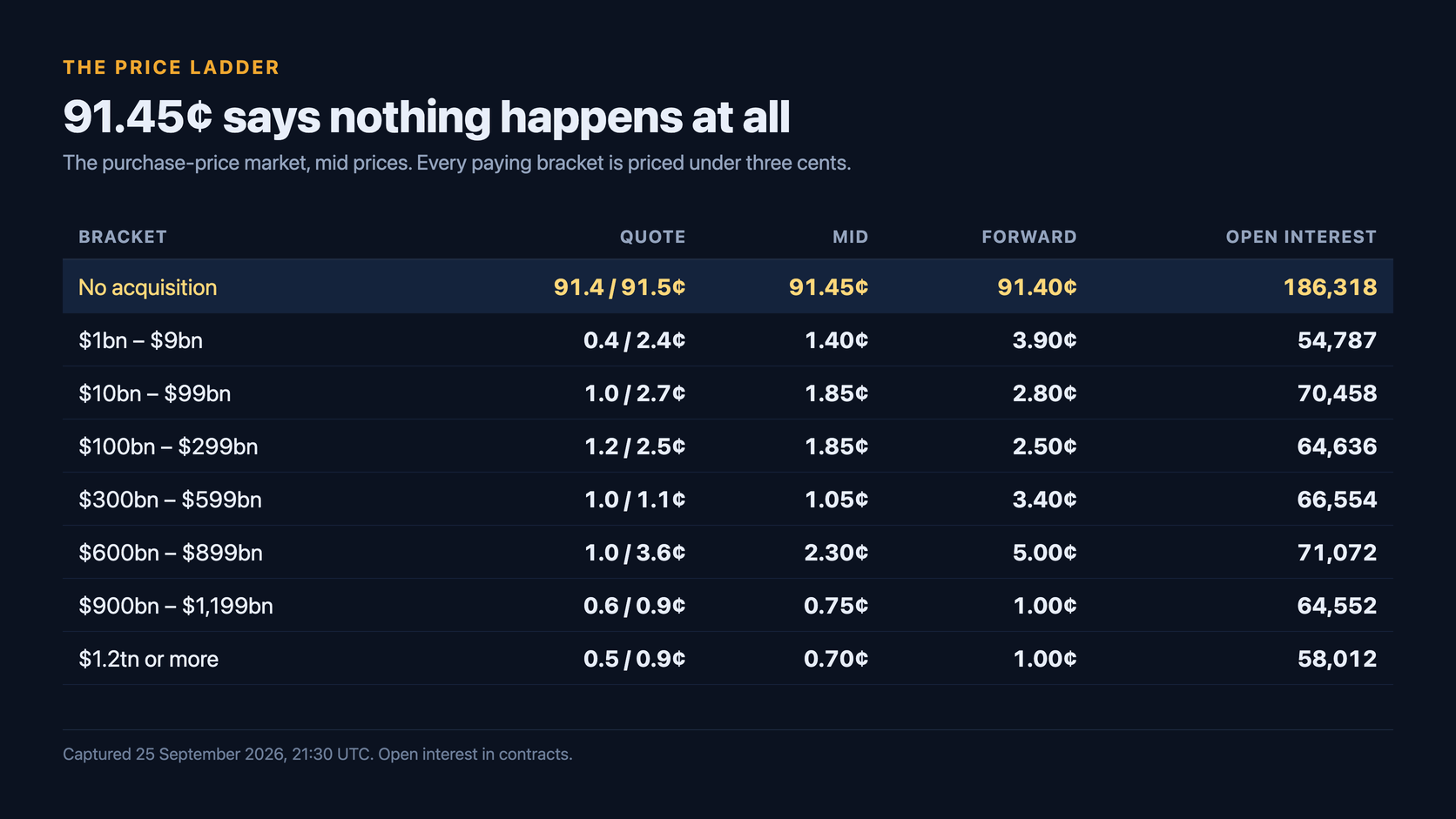 Table of the Kalshi purchase-price ladder showing no acquisition at a mid of 91.45 cents and every paying bracket from 1 billion dollars upward priced between 0.70 and 2.30 cents