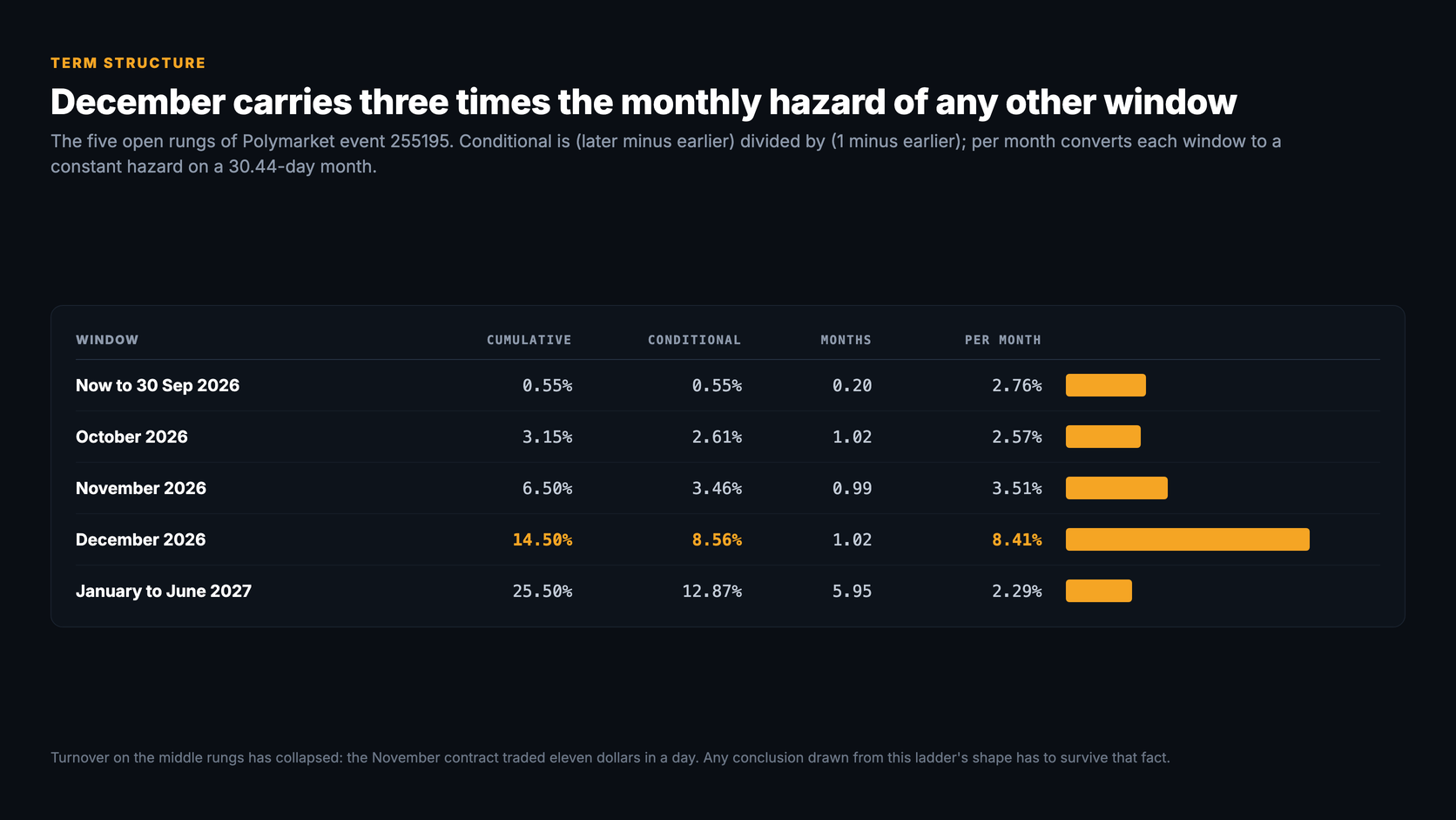Table of the five open rungs of Polymarket event 255195 with a bar chart of the per-month hazard: now to 30 September 2026 at 0.55 per cent cumulative and 2.76 per cent per month, October at 3.15 cumulative and 2.57 per month, November at 6.50 cumulative and 3.51 per month, December at 14.50 cumulative, 8.56 conditional and 8.41 per cent per month, and January to June 2027 at 25.50 cumulative and 2.29 per month