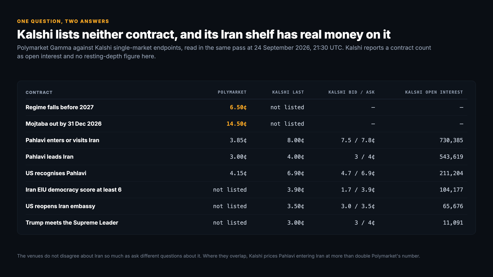 Table comparing Polymarket and Kalshi on eight Iran contracts at 24 September 2026: Polymarket prices the regime falling at 6.50 cents and Mojtaba out at 14.50 cents while Kalshi lists neither, and Kalshi carries 730,385 contracts of open interest on Reza Pahlavi entering or visiting Iran at 8.00 cents against Polymarket's 3.85, plus contracts on Pahlavi leading Iran, US recognition, the EIU democracy score, a reopened embassy and a Trump meeting