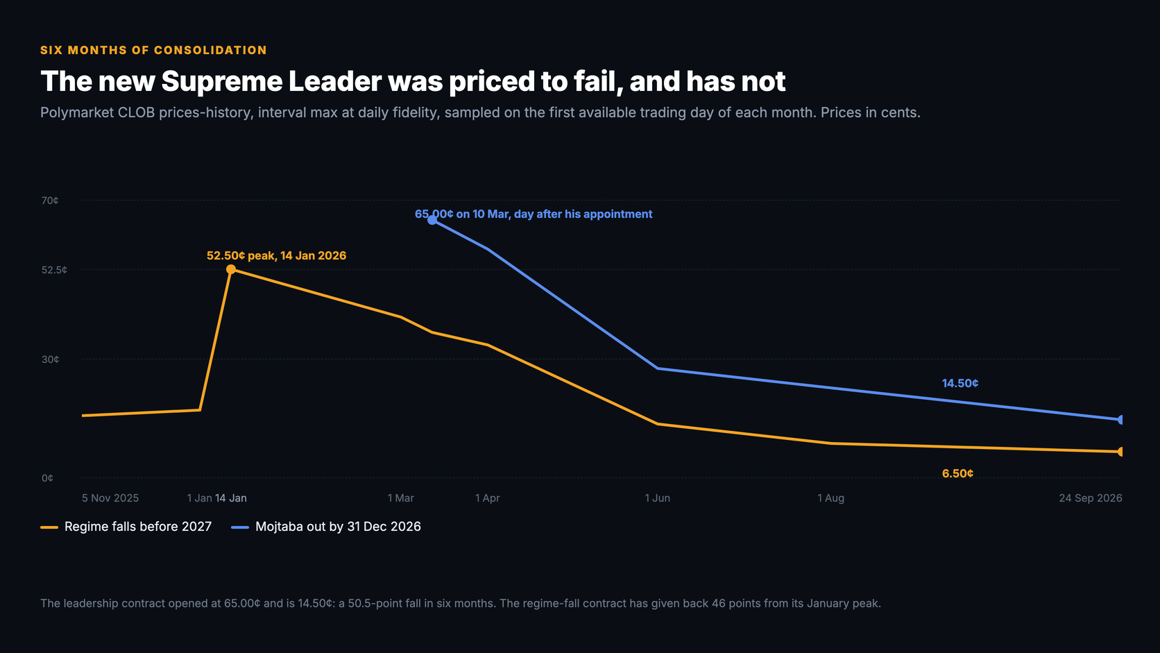 Line chart of two Polymarket contracts in cents from 5 November 2025 to 24 September 2026: the regime-fall contract listing at 15.50 cents, peaking at 52.50 on 14 January 2026 and falling to 6.50; and the Mojtaba leadership contract opening at 65.00 cents on 10 March, the day after his appointment, and falling to 14.50