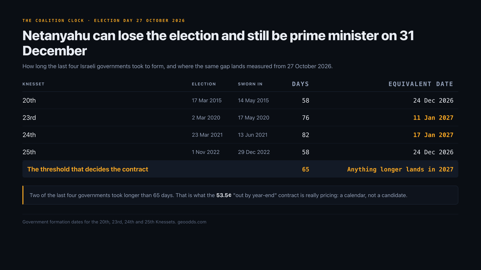 Table of how long the last four Israeli governments took to form, 58, 76, 82 and 58 days, mapped forward from the 27 October 2026 election to equivalent dates of 24 December 2026, 11 January 2027, 17 January 2027 and 24 December 2026