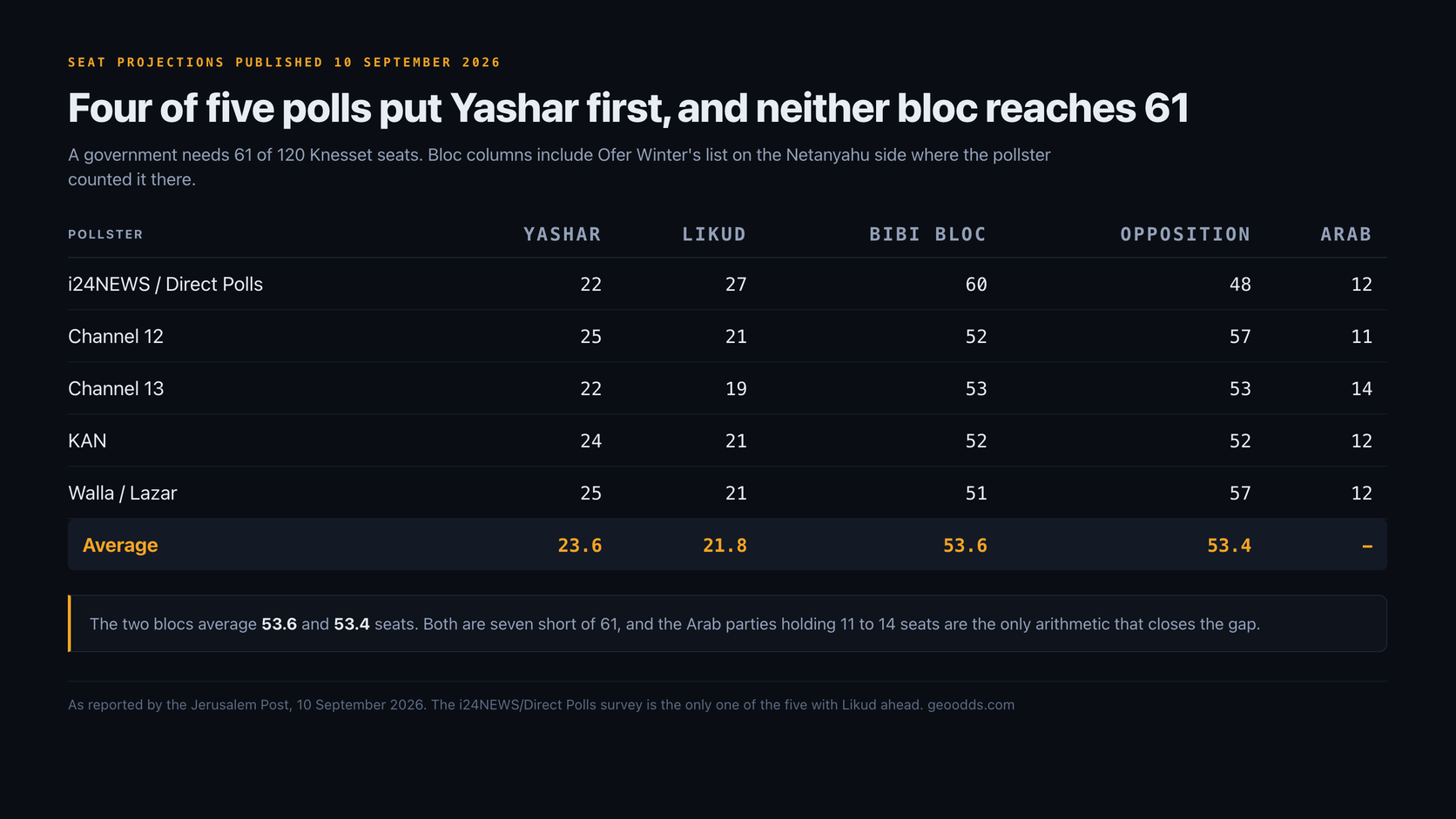 Table of five seat projections published 10 September 2026 averaging Yashar 23.6 seats and Likud 21.8, with the Netanyahu bloc on 53.6 and the opposition on 53.4, and Arab parties holding 11 to 14