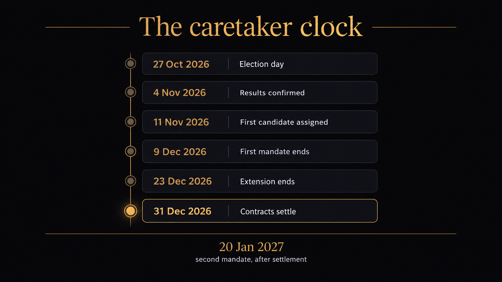 Vertical timeline of six dated stages: 27 October 2026 election day, 4 November results confirmed, 11 November first candidate assigned, 9 December first mandate ends, 23 December extension ends and 31 December contracts settle, with a footer reading 20 January 2027 second mandate, after settlement