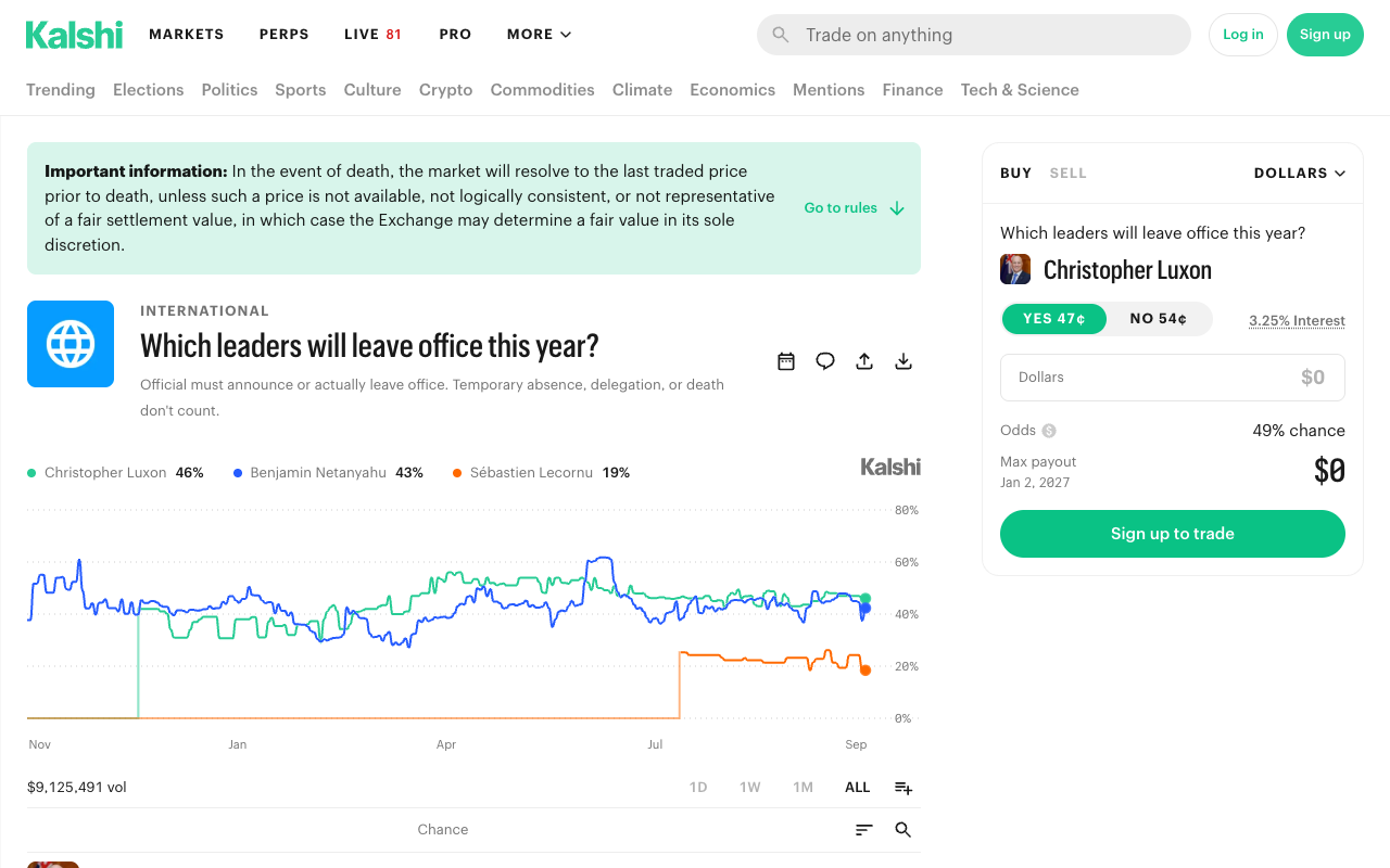 Kalshi's Which leaders will leave office this year market showing the rule text official must announce or actually leave office, temporary absence, delegation or death do not count, with Benjamin Netanyahu at 43 percent and total market volume of 9,125,491 dollars