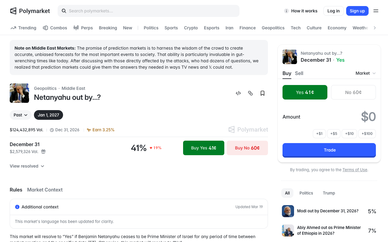 Polymarket's Netanyahu out by question page showing 124,432,895 dollars of lifetime event volume, a December 31 rung at 41 percent on 2,579,326 dollars of volume, and rules text beginning this market will resolve to Yes if Benjamin Netanyahu ceases to be Prime Minister of Israel