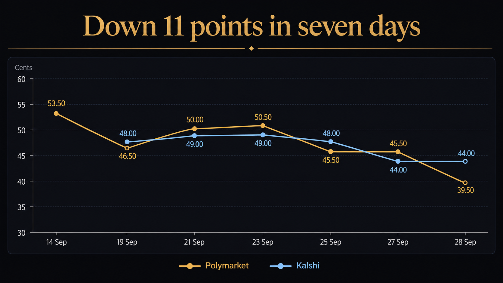 Line chart of daily closes in cents from 14 to 28 September 2026. The Polymarket line runs 53.50, 46.50, 50.00, 50.50, 45.50, 45.50 and 39.50. The Kalshi line starts on 19 September and runs 48.00, 49.00, 49.00, 48.00, 44.00 and 44.00.