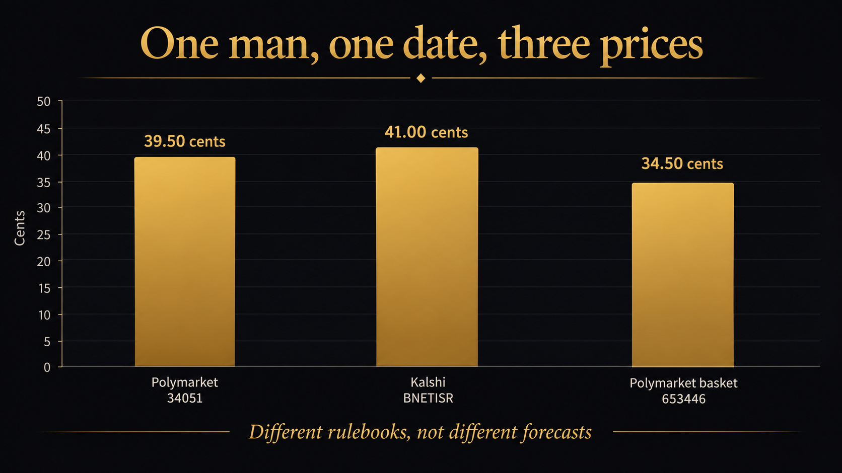 Bar chart of three Netanyahu exit prices in cents: Polymarket 34051 at 39.50 cents, Kalshi BNETISR at 41.00 cents and the Polymarket basket 653446 at 34.50 cents, under a footer reading different rulebooks, not different forecasts