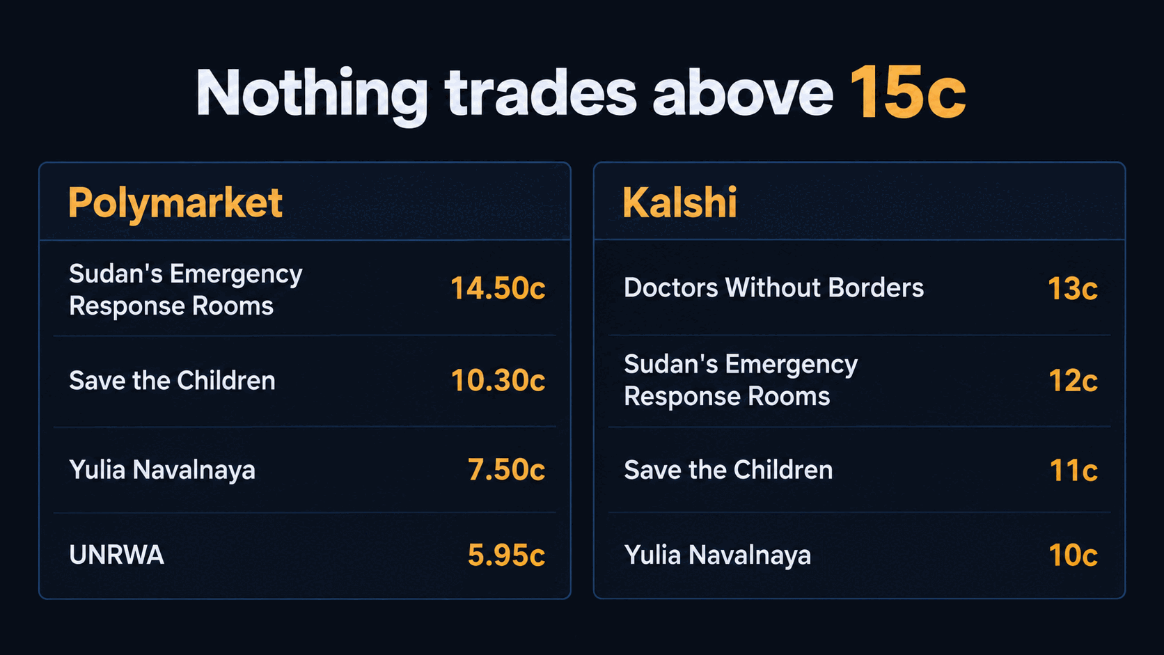 Side-by-side infographic of the top of both books: Polymarket has Sudan's Emergency Response Rooms at 14.50 cents, Save the Children at 10.30, Yulia Navalnaya at 7.50 and UNRWA at 5.95; Kalshi has Doctors Without Borders at 13 cents, Sudan's Emergency Response Rooms at 12, Save the Children at 11 and Yulia Navalnaya at 10