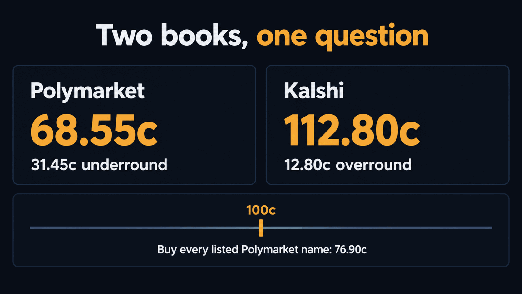 Infographic comparing the two book sums: Polymarket's 31 priced contracts total 68.55 cents, 31.45 cents underround, against Kalshi's 112.80 cents, 12.80 cents overround, with a reference line at 100 cents and a note that buying every listed Polymarket name costs 76.90 cents