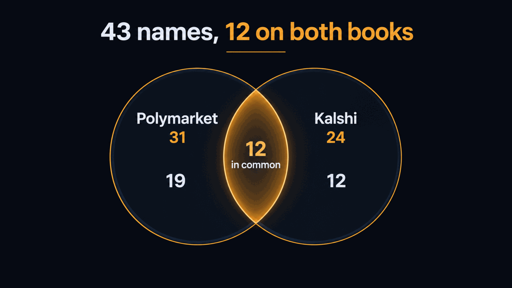 Venn diagram of the candidate lists: Polymarket prices 31 names and Kalshi 24, with only 12 appearing on both books, leaving 19 names exclusive to Polymarket and 12 exclusive to Kalshi, 43 distinct names in total