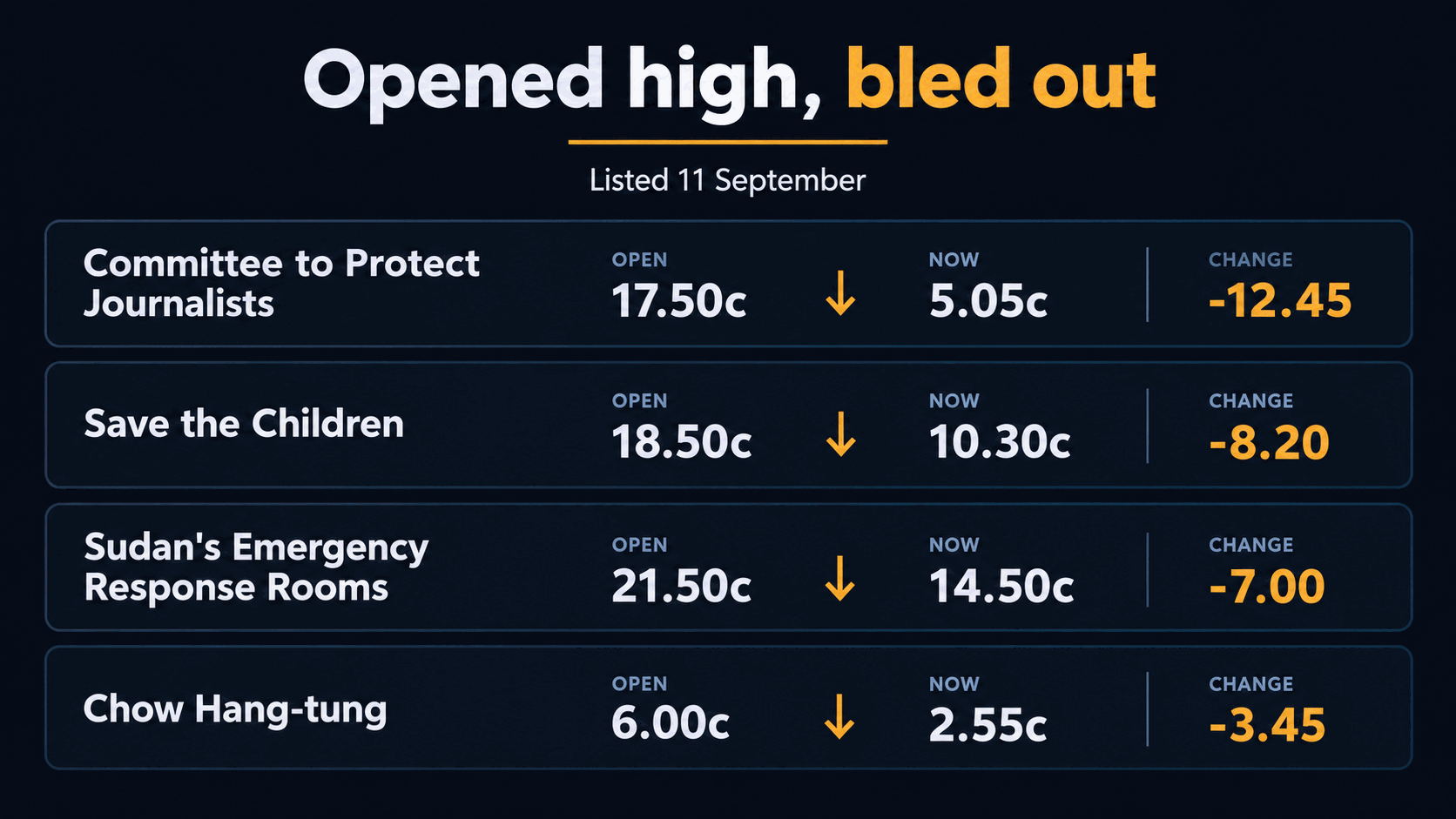 Infographic of the four contracts Polymarket listed on 11 September and their falls since: Committee to Protect Journalists from 17.50 to 5.05 cents, down 12.45; Save the Children from 18.50 to 10.30, down 8.20; Sudan's Emergency Response Rooms from 21.50 to 14.50, down 7.00; and Chow Hang-tung from 6.00 to 2.55, down 3.45