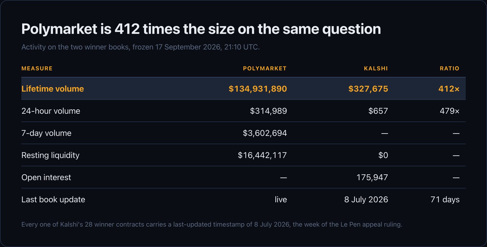 Table of activity on the two winner books: Polymarket lifetime volume $134,931,890 against Kalshi $327,675, a ratio of 412 times; 24-hour volume $314,989 against $657, 479 times; resting liquidity $16,442,117 against $0; last book update live against 8 July 2026, 71 days