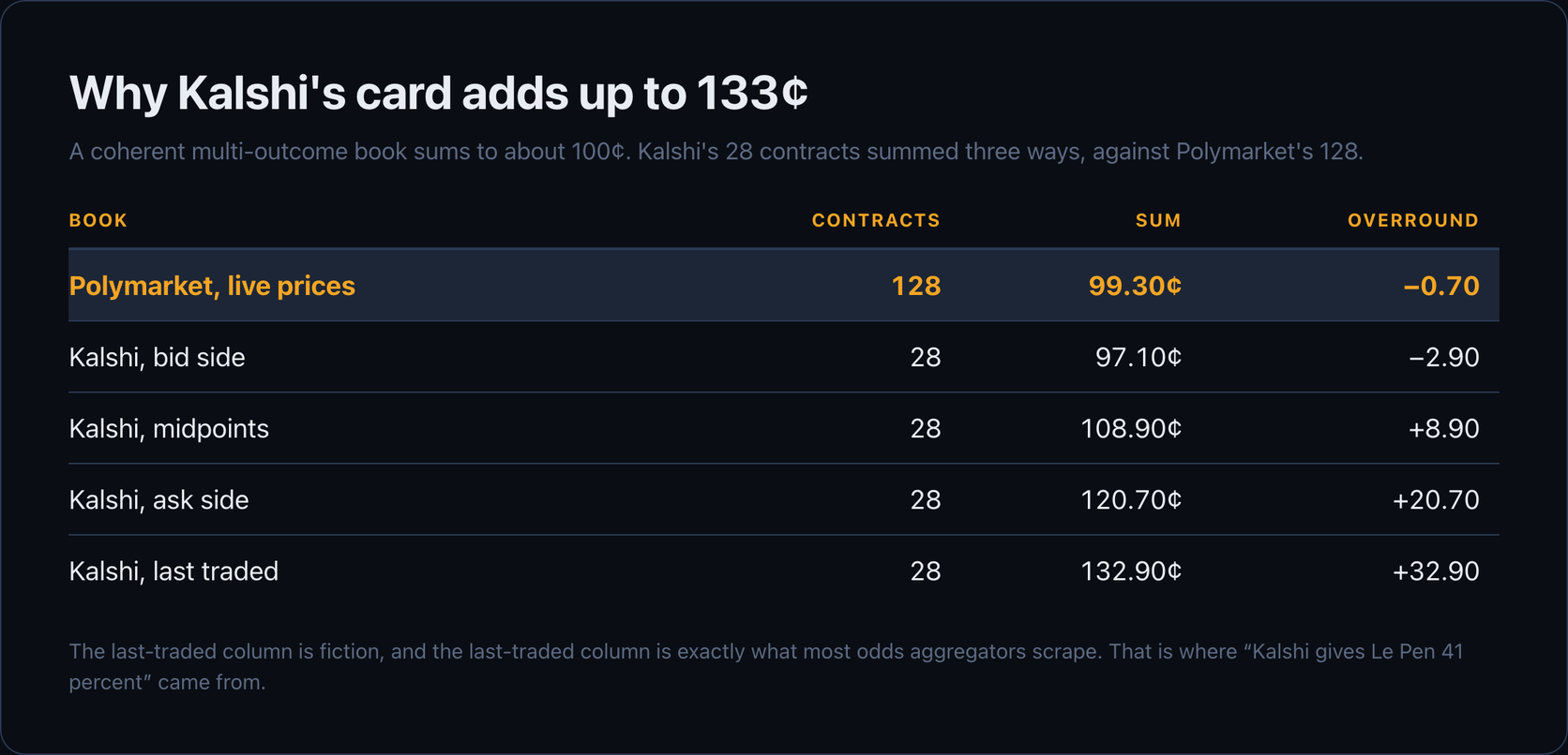 Table of book totals: Polymarket live prices across 128 contracts sum to 99.30 cents for an overround of minus 0.70, while Kalshi's 28 contracts sum to 97.10 cents on the bid, 108.90 at the midpoints, 120.70 on the ask and 132.90 at last traded, an overround of plus 32.90