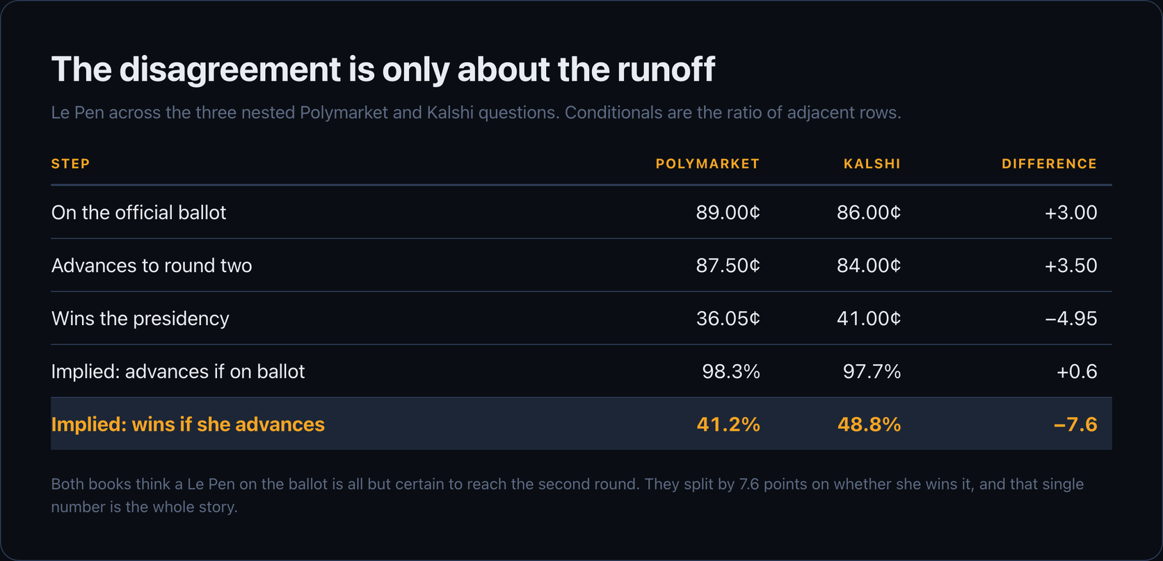 Table decomposing Marine Le Pen across three nested markets: on the official ballot 89.00 cents on Polymarket against 86.00 on Kalshi, advances to round two 87.50 against 84.00, wins the presidency 36.05 against 41.00, implying she advances if on the ballot at 98.3 against 97.7 percent and wins if she advances at 41.2 against 48.8 percent