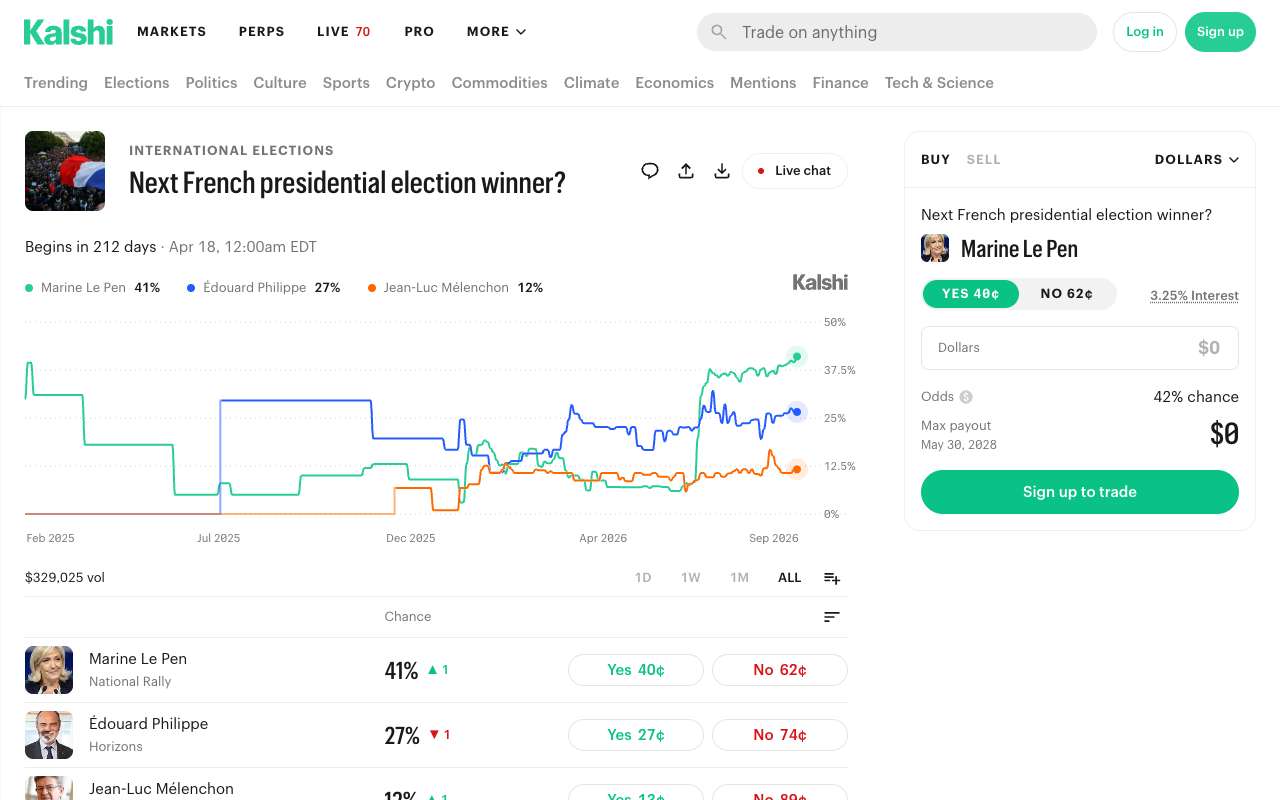 The Kalshi next French presidential election winner market showing Marine Le Pen at 41 percent with a 40 cent yes and 62 cent no quote, Edouard Philippe at 27 percent and Jean-Luc Melenchon at 12 percent on $329,025 of volume