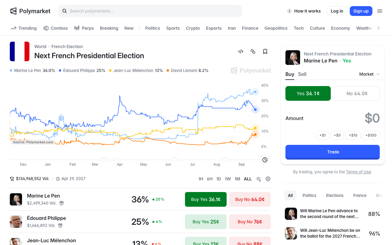 The Polymarket next French presidential election market board showing Marine Le Pen at 36 percent, Edouard Philippe at 25 percent and Jean-Luc Melenchon at 13 percent on $134,968,552 of volume