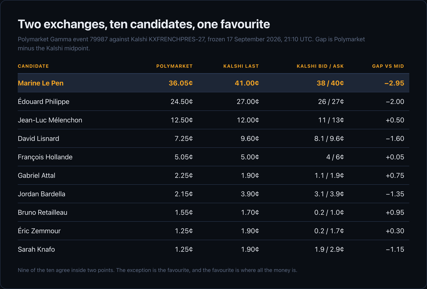 Table comparing Polymarket and Kalshi prices for ten 2027 French presidential candidates on 17 September 2026: Marine Le Pen 36.05 cents against a 41.00 cent Kalshi last trade and a 38 to 40 cent quote, Edouard Philippe 24.50 against 27.00, Jean-Luc Melenchon 12.50 against 12.00, down to Sarah Knafo at 1.25 against 1.90