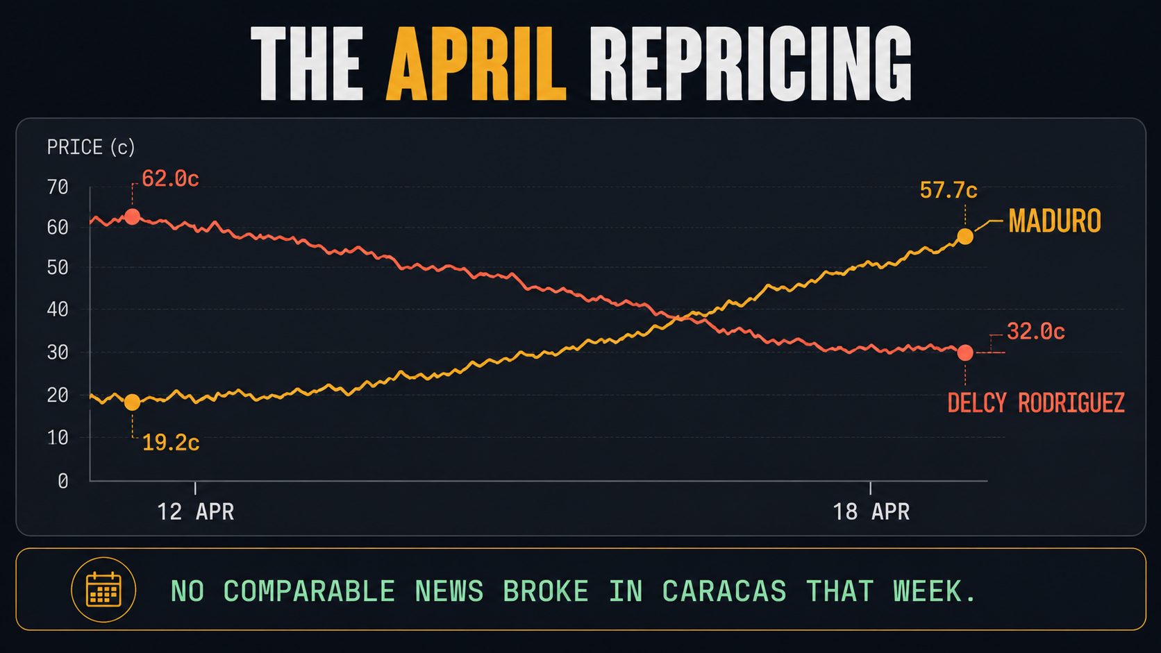 Chart of the April 2026 repricing showing Maduro rising from 19.2 cents on 12 April to 57.7 cents on 18 April while Delcy Rodriguez falls from 62.0 to 32.0 cents