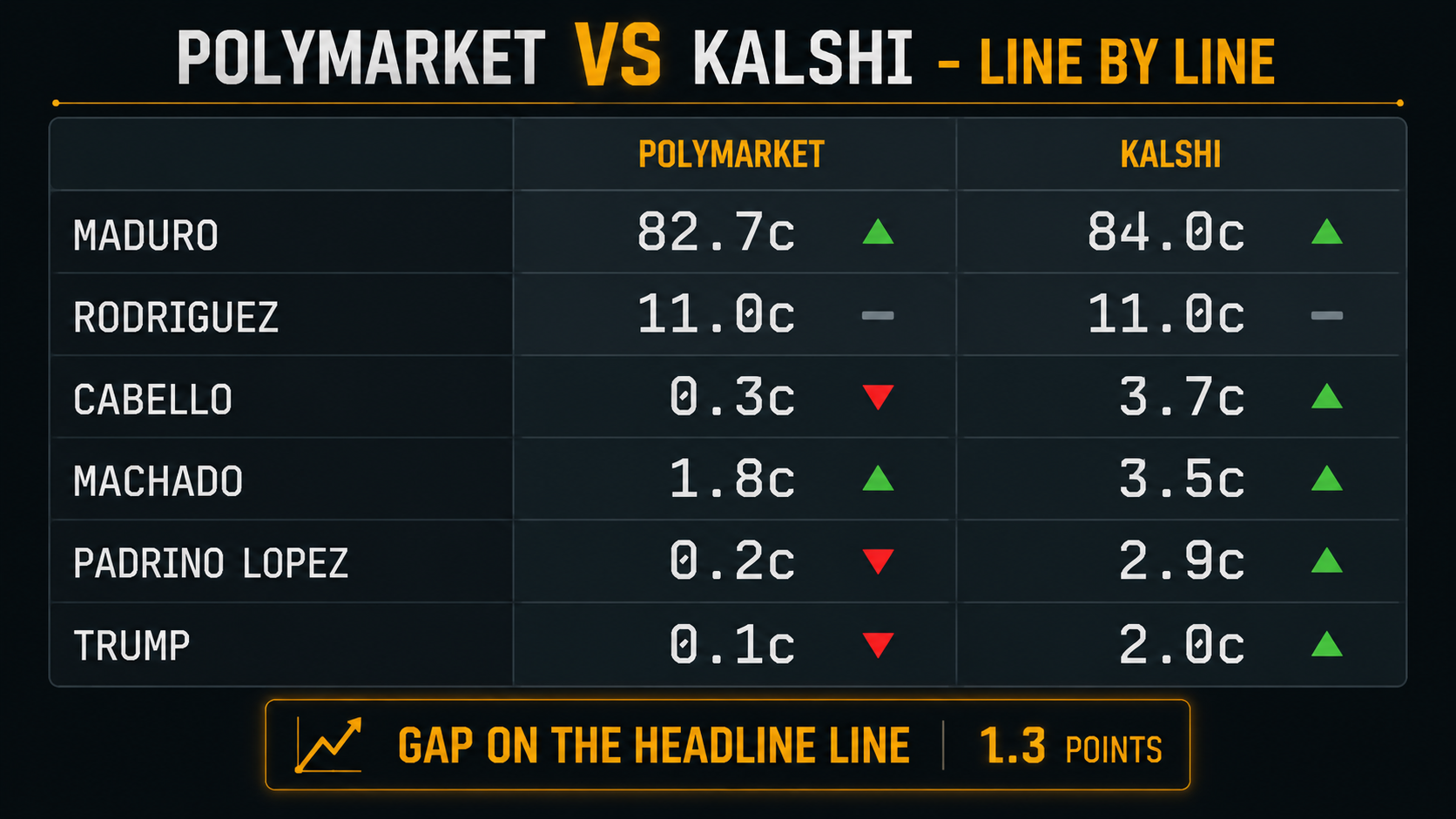 Line-by-line comparison of Polymarket and Kalshi Venezuela prices, with Maduro at 82.7 cents against 84.0 cents and a 1.3 point gap on the headline line