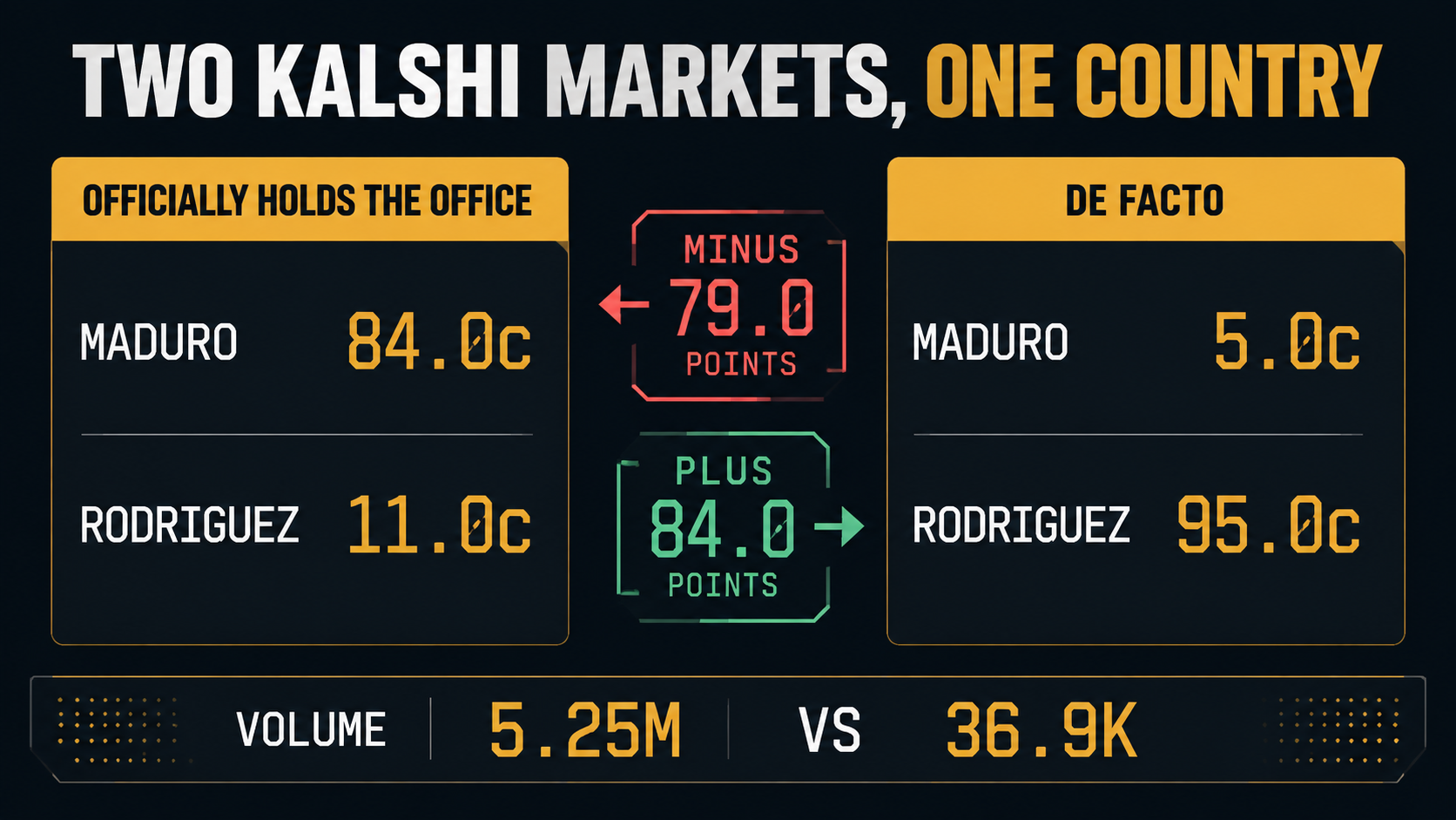 Kalshi official market against the de facto market: Maduro 84.0 cents versus 5.0 cents, Delcy Rodriguez 11.0 cents versus 95.0 cents, swings of minus 79 and plus 84 points