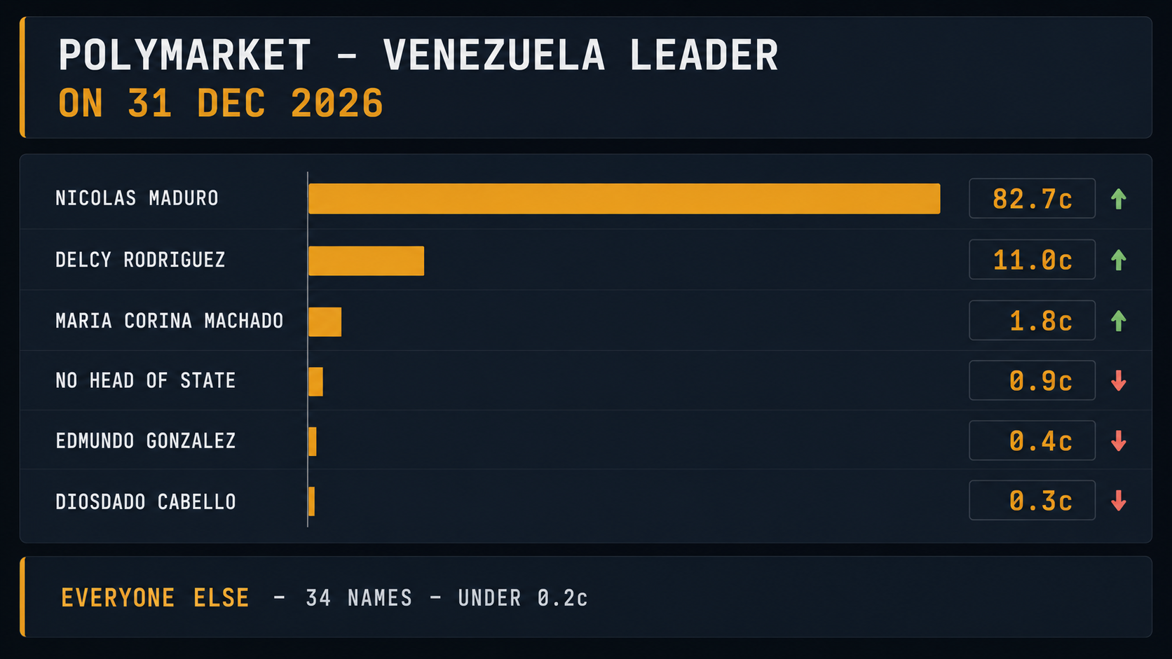 Polymarket bar chart for who leads Venezuela on 31 December 2026: Maduro 82.7 cents, Delcy Rodriguez 11.0, Machado 1.8, No Head of State 0.9, Gonzalez 0.4 and Cabello 0.3