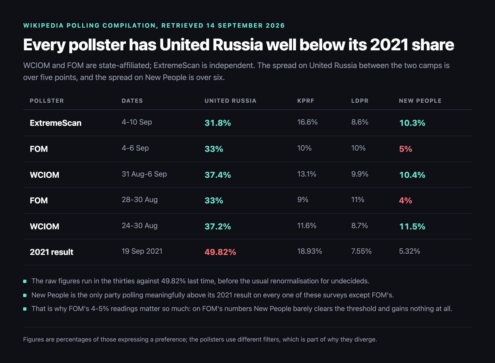 Table of campaign polls for the party-list vote: ExtremeScan 4 to 10 September has United Russia at 31.8 per cent, KPRF 16.6, LDPR 8.6 and New People 10.3; FOM 4 to 6 September has 33, 10, 10 and 5; WCIOM 31 August to 6 September has 37.4, 13.1, 9.9 and 10.4; FOM 28 to 30 August has 33, 9, 11 and 4; WCIOM 24 to 30 August has 37.2, 11.6, 8.7 and 11.5; against the 2021 result of 49.82, 18.93, 7.55 and 5.32