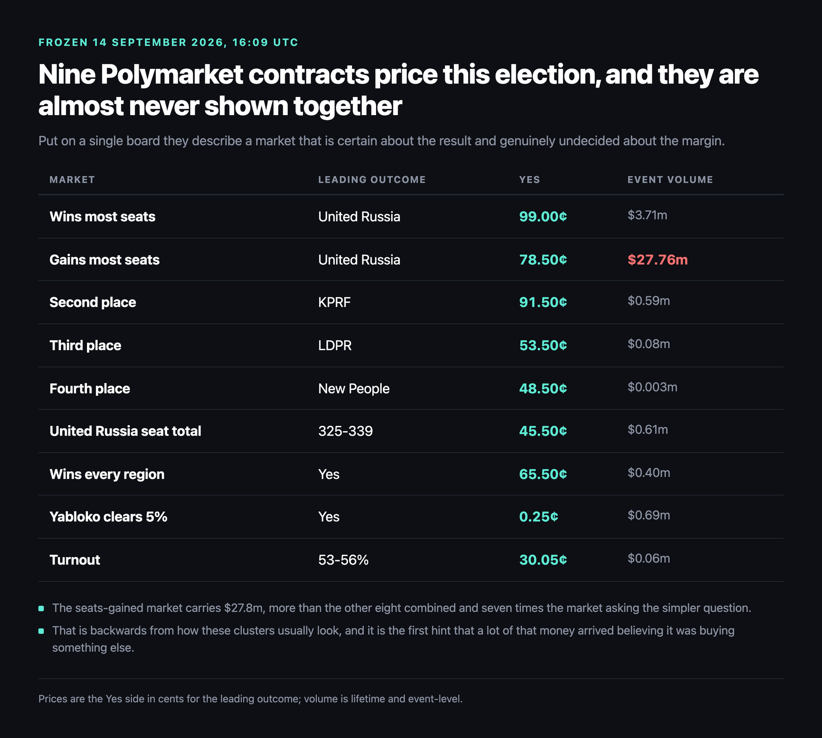 Board of nine open Polymarket Russian parliamentary contracts frozen 14 September 2026: wins most seats United Russia at 99.00 cents on $3.71m, gains most seats United Russia at 78.50 cents on $27.76m, second place KPRF at 91.50 cents, third place LDPR at 53.50 cents, fourth place New People at 48.50 cents, a United Russia seat total of 325 to 339 at 45.50 cents, wins every region Yes at 65.50 cents, Yabloko clears 5 per cent Yes at 0.25 cents and turnout of 53 to 56 per cent at 30.05 cents
