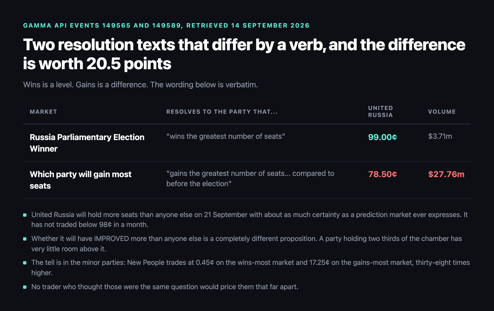 Side by side comparison of two Polymarket resolution texts: the Russia Parliamentary Election Winner market resolves to the party that wins the greatest number of seats, with United Russia at 99.00 cents on $3.71m of volume; the which party will gain most seats market resolves to the party that gains the greatest number of seats compared to before the election, with United Russia at 78.50 cents on $27.76m