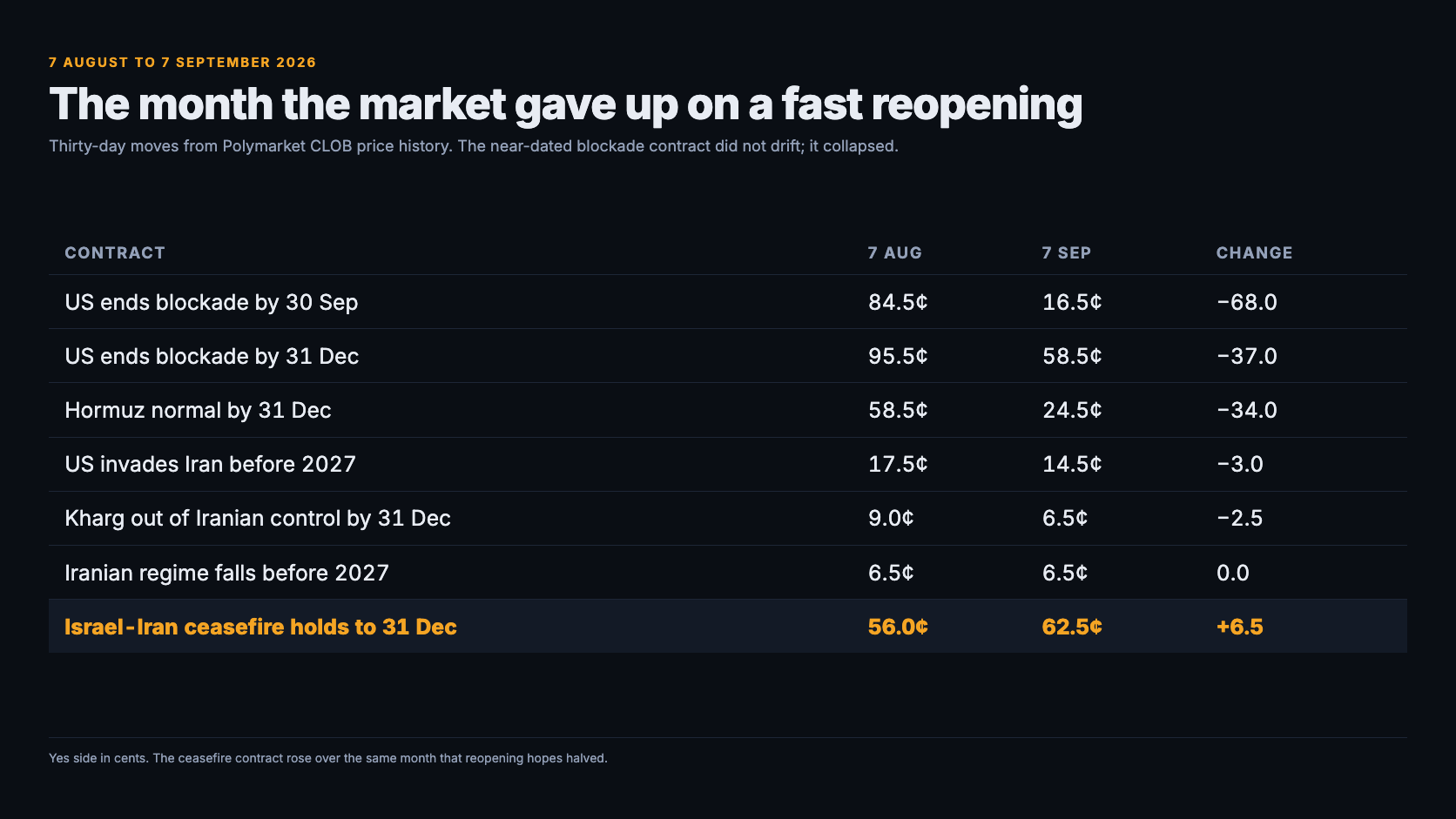 Table of 30-day Polymarket price moves from 7 August to 7 September 2026: US ends blockade by 30 September fell from 84.5 to 16.5 cents, a 68-point drop; by 31 December from 95.5 to 58.5 cents; Hormuz normal by 31 December from 58.5 to 24.5 cents; and the Israel-Iran ceasefire holding to 31 December rose from 56.0 to 62.5 cents
