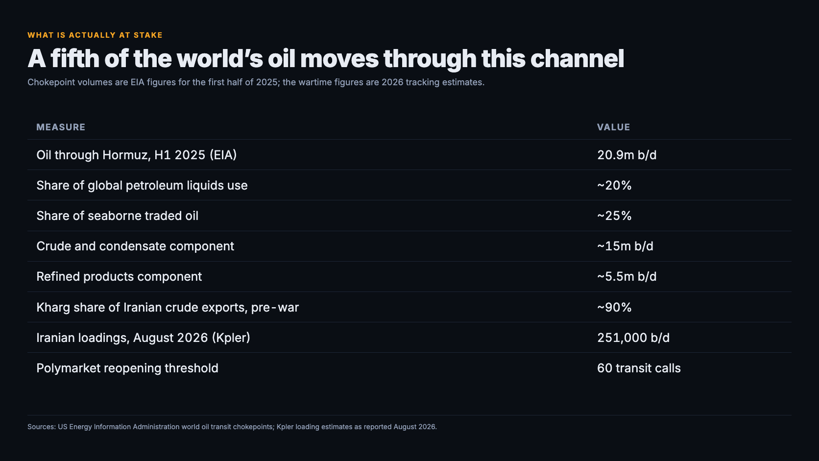 Table of the scale of the Hormuz disruption: 20.9 million barrels a day through the strait in the first half of 2025, about 20 percent of global petroleum liquids use and 25 percent of seaborne traded oil, Kharg Island handling about 90 percent of Iranian crude exports pre-war against Iranian loadings of 251,000 barrels a day in August 2026