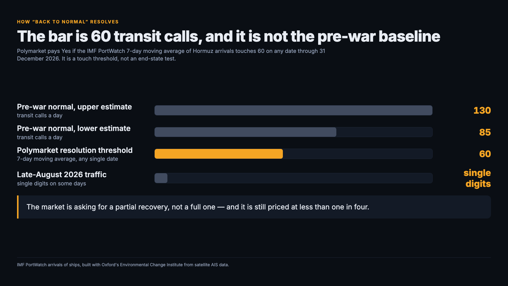 Bar chart of Hormuz daily transit calls: pre-war normal estimated at 85 to 130 a day, the Polymarket resolution threshold highlighted at 60, and late-August 2026 traffic in single digits