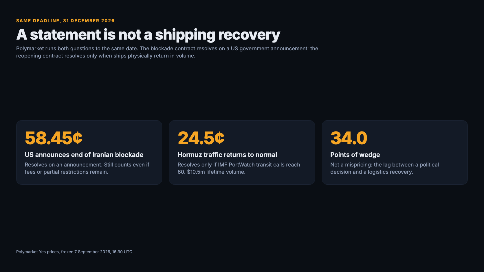 Three statistic cards for the same 31 December 2026 deadline: 58.45 cents that the US announces an end to the Iranian blockade, 24.5 cents that Hormuz traffic returns to normal, and a 34.0-point wedge between the two