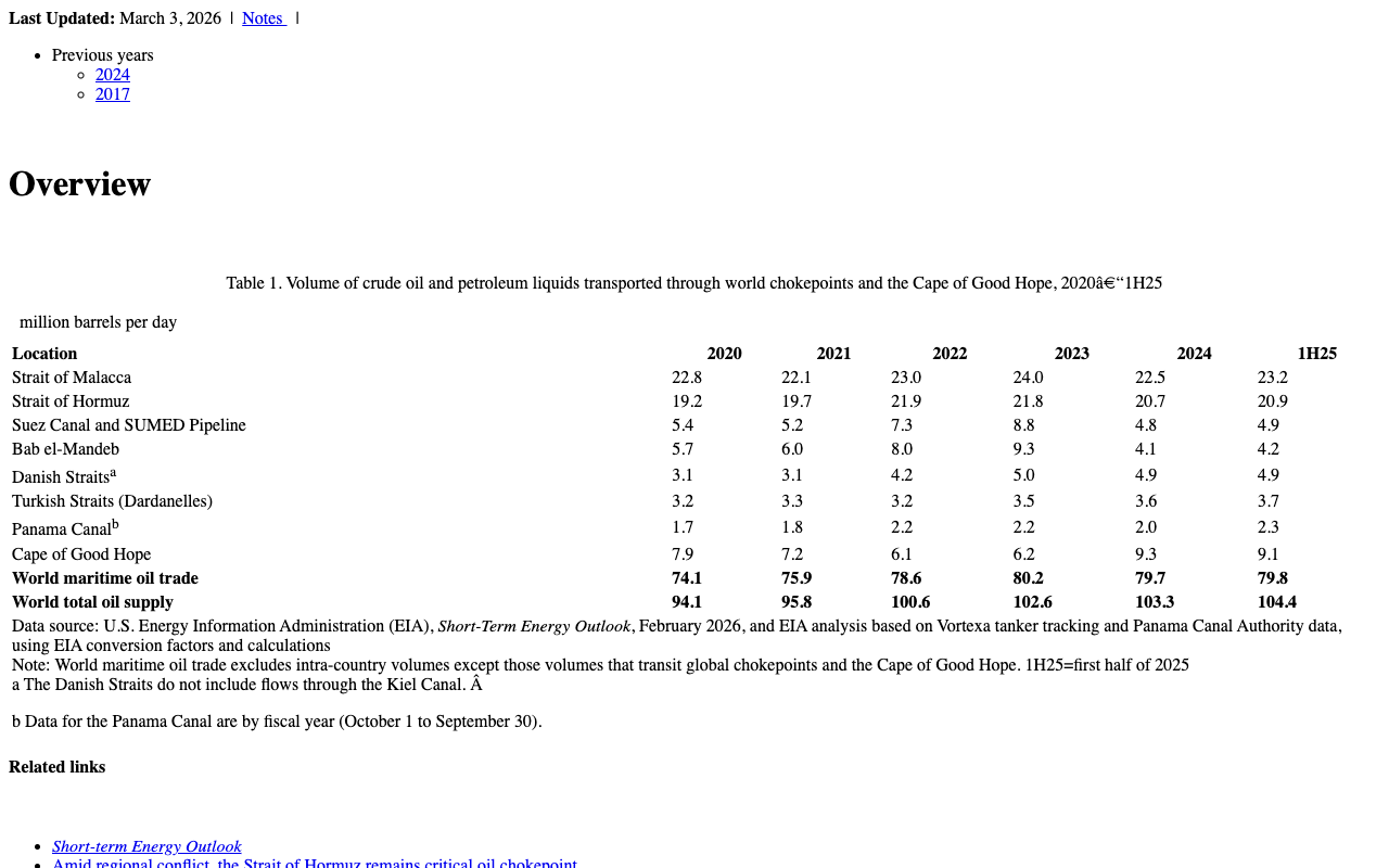 Screenshot of the US Energy Information Administration world oil transit chokepoints table, whose Strait of Hormuz row reads 19.2, 19.7, 21.9, 21.8, 20.7 and 20.9 million barrels a day for 2020 through the first half of 2025